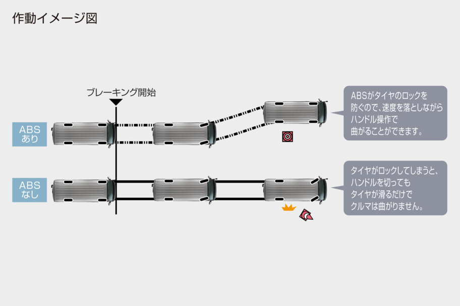 EBD＊1（電子制動力配分制御）付ABS＊2＋ブレーキアシスト