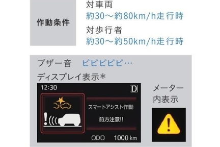 衝突警報機能（対車両・対歩行者）／衝突回避支援ブレーキ機能（対車両・対歩行者）