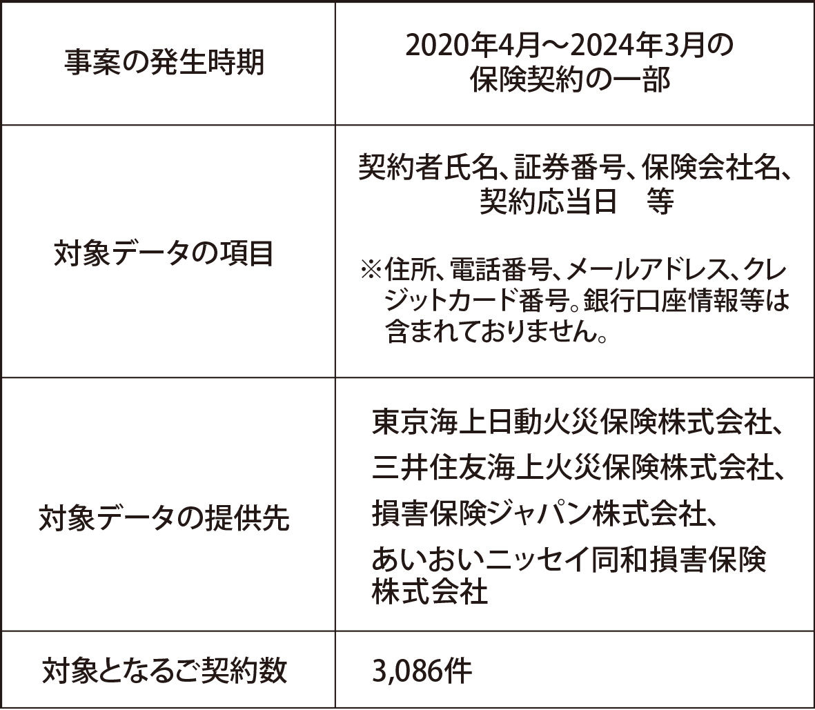 損害保険契約情報の不適切な提供に関するお詫びとお知らせ | ネッツ
