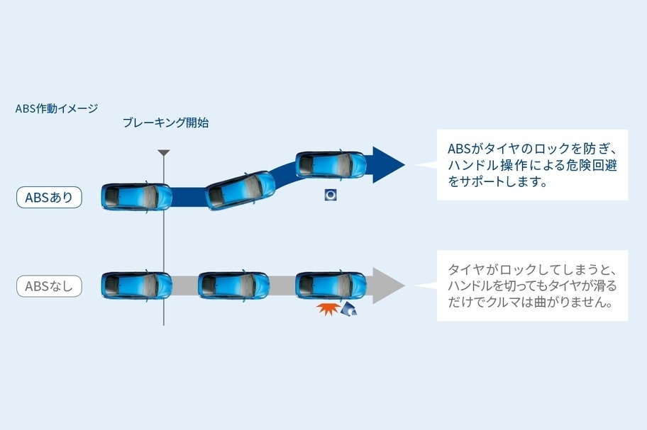 ABSあり_ABSがタイヤのロックを防ぎ、ハンドル操作による危険回避をサポートします_ABSなし_タイヤがロックしてしまうと、ハ