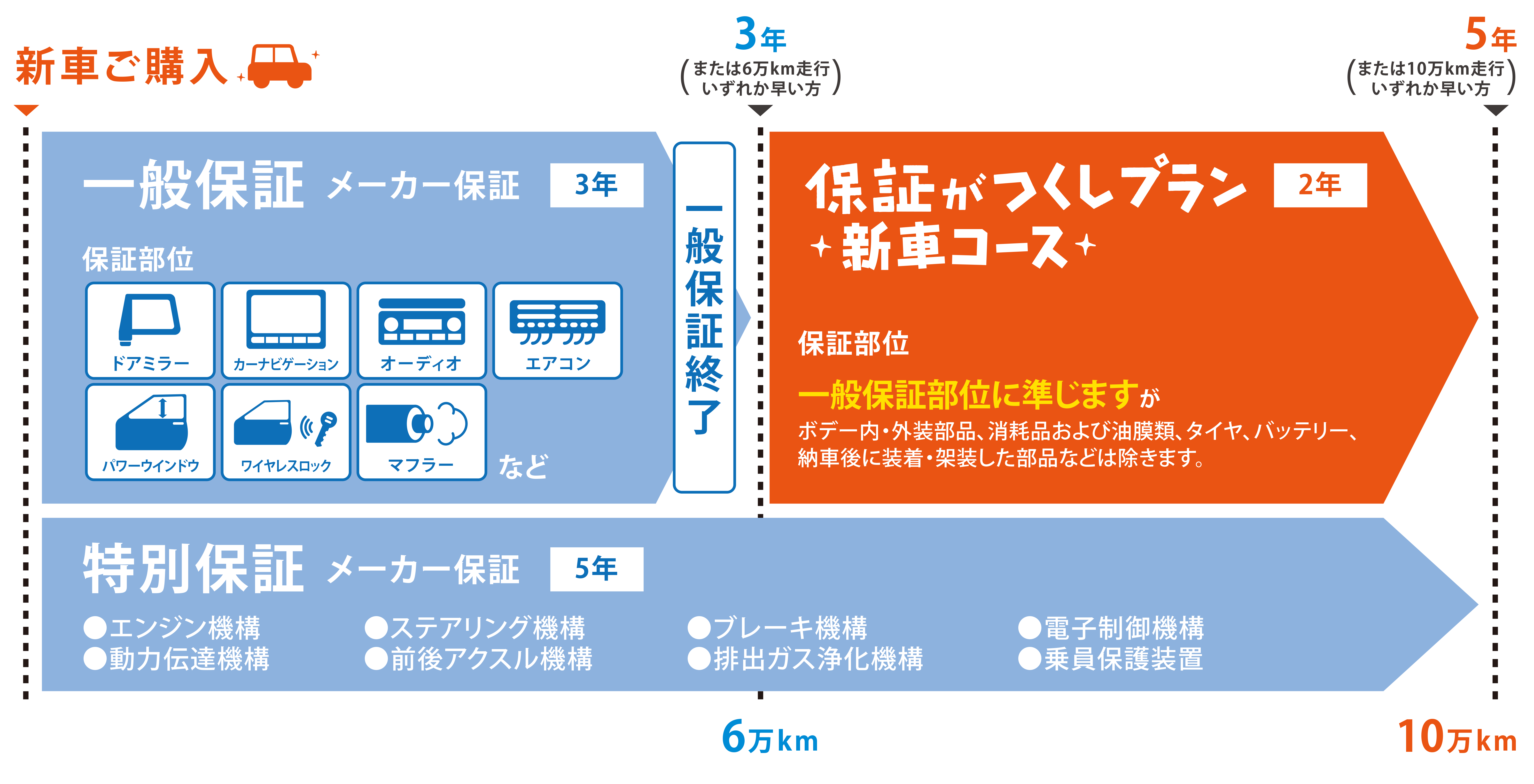 保証がつくしプラン_新車コース_一般保証_特別保証