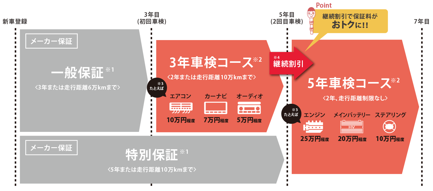 保証がつくしプラン車検コース  ネッツトヨタ熊本